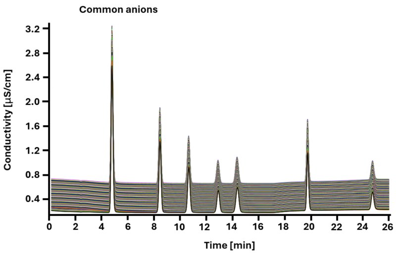 Stacked results of 200 injections of common anions (fluoride, chloride, nitrite, bromide, nitrate, sulfate, and phosphate) using an eluent gradient prepared by the 948 Continuous IC Module, CEP.